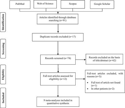The effects of pro-, pre-, and synbiotics supplementation on polycystic ovary syndrome: an umbrella review of meta-analyses of randomized controlled trials